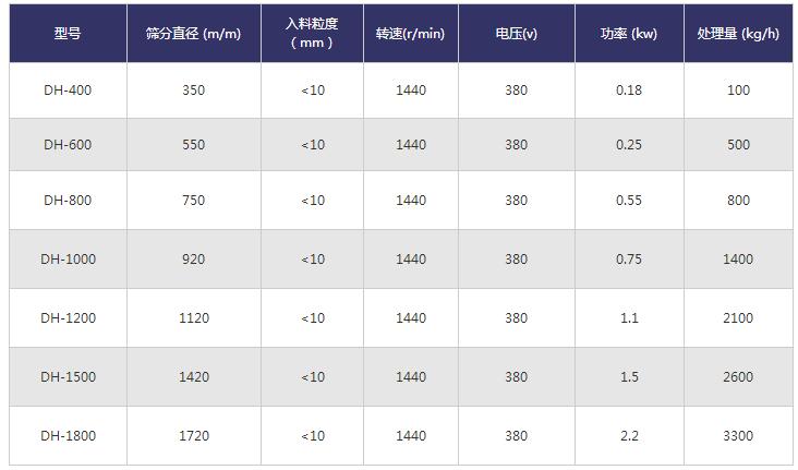 旋振篩技術參數