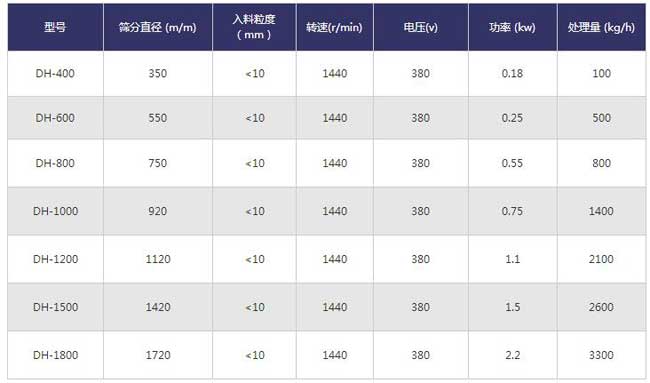 藥粉旋振篩技術參數